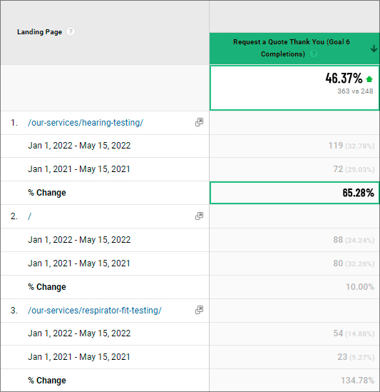 Results of Website Optimization