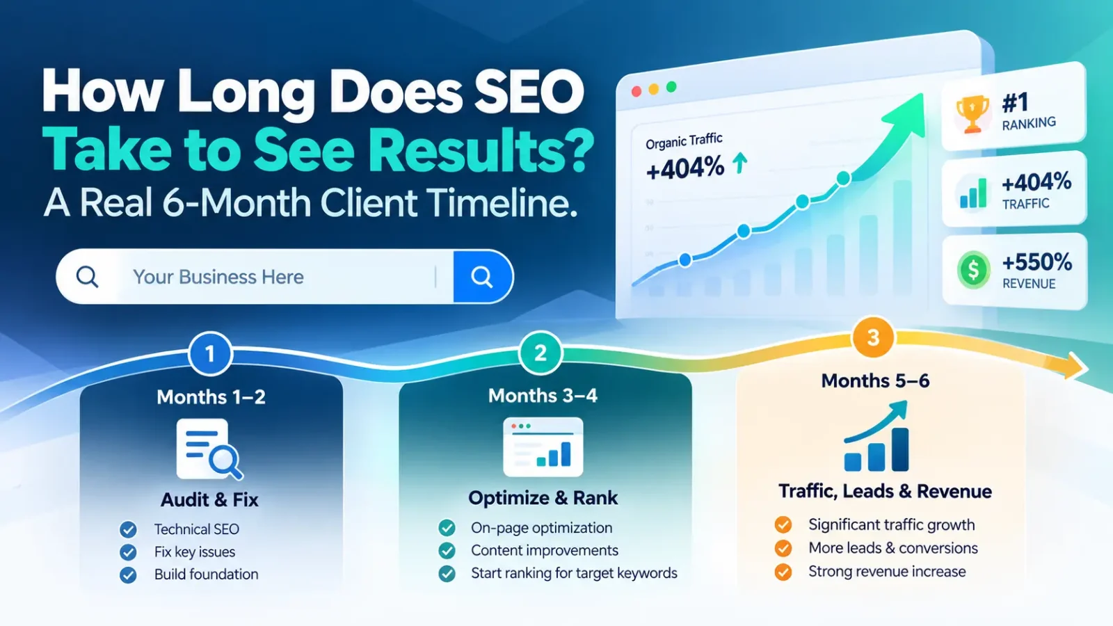 Infographic showing a six-month SEO timeline, from technical audits and optimization to a #1 Google ranking, 404% organic traffic growth, and 550% revenue increase.