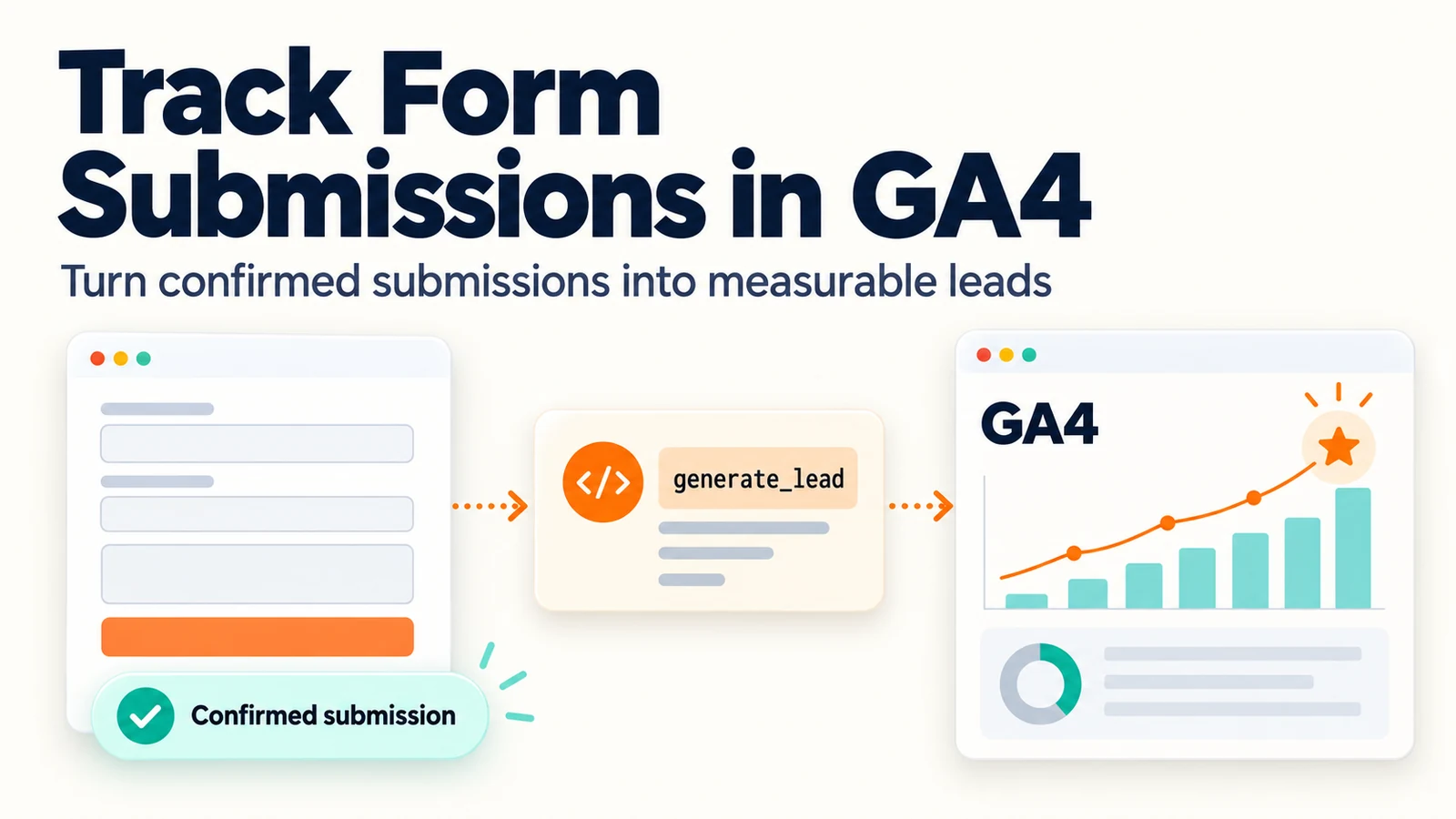 Illustration showing a confirmed website form submission tracked as a generate_lead event in Google Analytics 4.