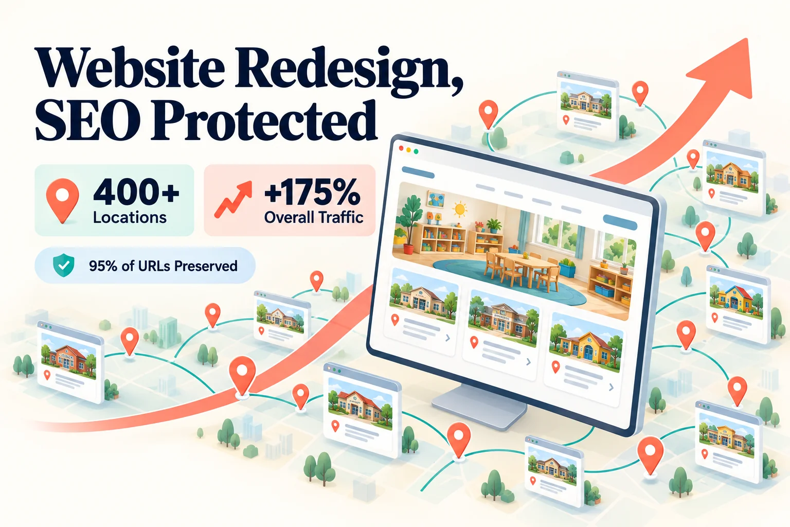 Website redesign illustration showing 400+ preschool locations, 95% of URLs preserved, and 175% overall traffic growth.