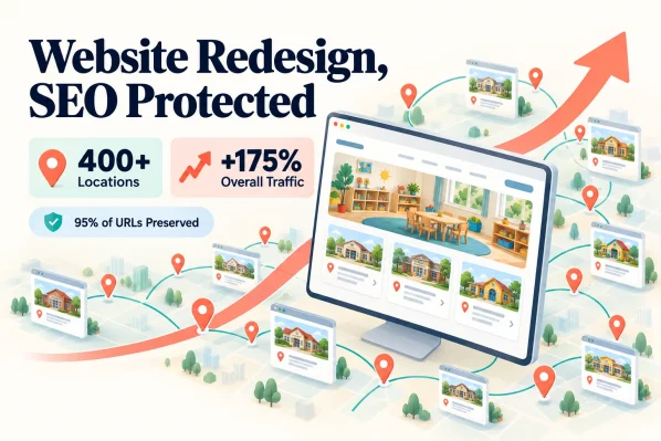 Website redesign illustration showing 400+ preschool locations, 95% of URLs preserved, and 175% overall traffic growth.